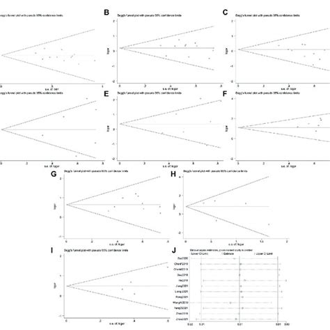 Beggs Funnel Plots And Sensitivity Analysis A Beggs Funnel Plot