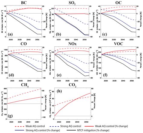 ACP - Climate and air quality impacts due to mitigation of non-methane ...
