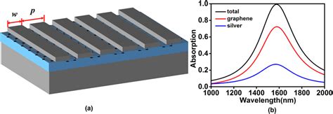 A Schematic Of The Graphene Based Deep Sub Wavelength Grating