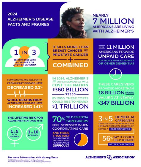 2024 Alzheimers Disease Facts And Figures Aging Resources