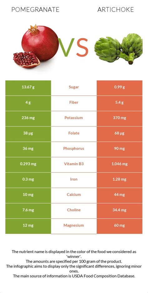 Pomegranate Vs Artichoke — In Depth Nutrition Comparison