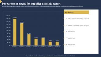 Procurement Spend By Supplier Analysis Report PPT Presentation