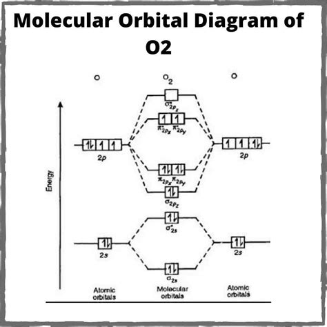 Energy levels in o2 molecule: a molecular orbital diagram