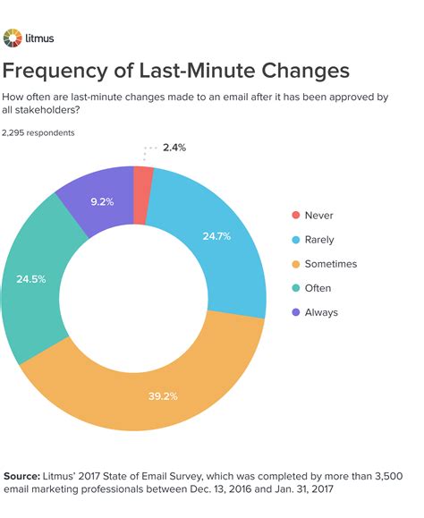 4 Signs Your Email Approval Process Is Hurting Performance - Litmus
