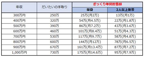 平成29年度の貯蓄平均は1151万円！年代別貯蓄額と年間貯金額の平均を調べてみた 共働きサラリーマンの家計簿