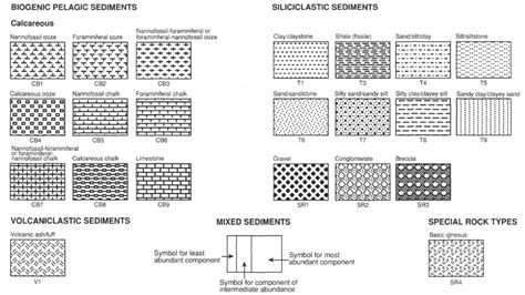 Figure 1 Key To Symbols Used In The Graphic Lithology Column On The