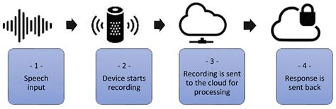 Uneeq Blog A Siri Ous Guide To The World Of Voice Assistants Ai