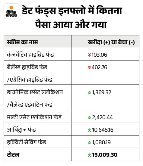 Mutual Funds Aum December 2023 Record Equity Fund Large Cap Elss म्यूचुअल फंड Aum पहली