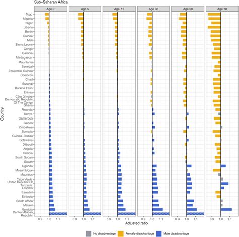 From Sex Differences To Sex Inequalities In Life Expectancy A Cross