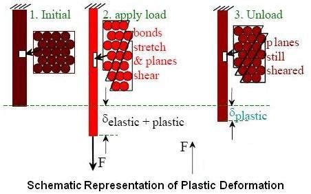 Plastic Deformation Definition Physics - Plastic Industry In The World