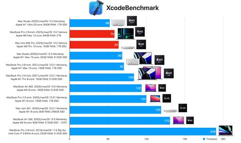 Apple M2 Promax 12コアcpuを搭載したmac Minimacbook Pro 2023のxcodeベンチマークが公開。両モデルともm1 Maxを搭載したmac