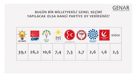 Genar Nisan Ayı Seçim Anketini Paylaştı Cumhurbaşkanı Erdoğan Yüzde 517