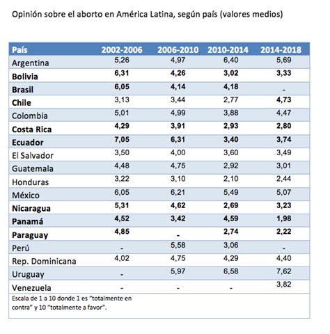 Despenalizaci N Del Aborto En Am Rica Latina Proceloso Camino
