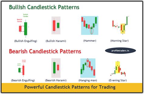 6 Powerful Candlestick Patterns Every Trader Should Know Rainy Weathers