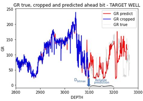 Comparison between the GR prediction (red line) and the actual GR ...