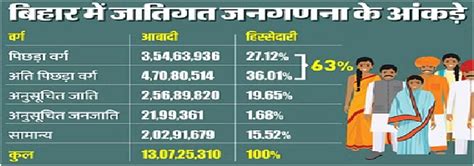 जातीय गणना के आंकड़े जारी करने वाला पहला राज्य बिहार Current Hunt