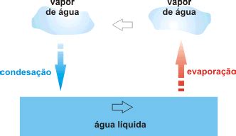 O Que É Condensação Da Água - Blog ETEC: Ciclo da Água