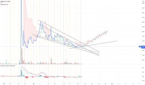 wbx stock price  chart nysewbx tradingview