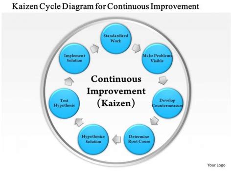 business consulting kaizen cycle diagram  continuous