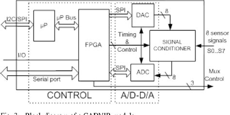 Figure From Design Of An Intelligent Front End Signal Conditioning