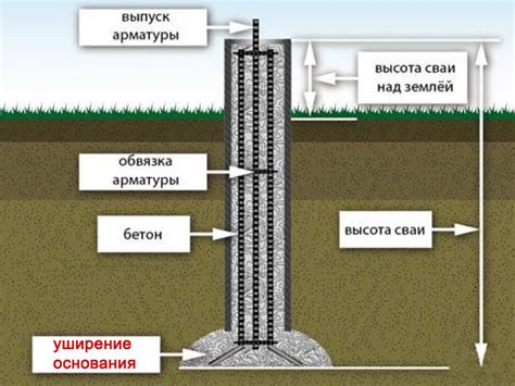 Буронабивные сваи устройство и разновидности, преимущества, технология ...