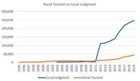 Pre-Emptively Managing Overtourism by Promoting Rural Tourism in Low