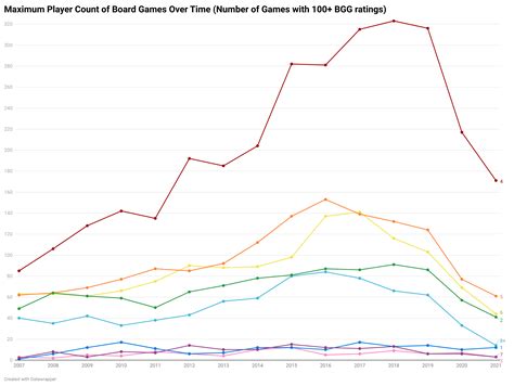Maximum Player Count by Year (Graphs & Infographic) : r/boardgames