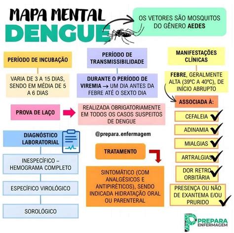 Doença Transmitida Por Mosquito - A dengue é uma doença transmitida pelo mosquito fêmea contaminado AEDES ...