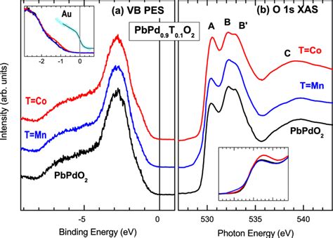 A Comparison Of The Valenceband Pes Spectra Of Pbpdo 2 And Pbpd 09 T Download Scientific