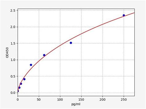senescence  secretory phenotype sasp elisa kit pack assay