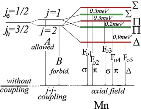 Scheme Of Electronic Transitions Levels Of Excitons Bound To The Axial