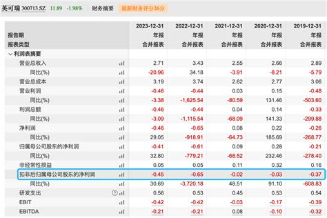 扣非净利连年亏损 应收占营收超八成 英可瑞收年报问询函上市公司股东深交所同比