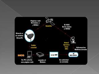 Tipos De Conexi N A Internet Ppt