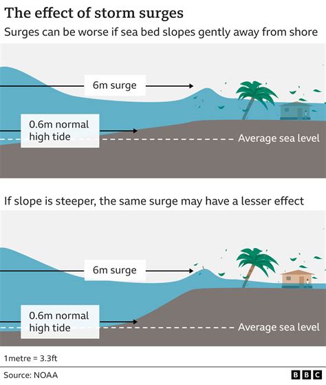 Storm Surge Diagram Storm Surge « Inside The Eye
