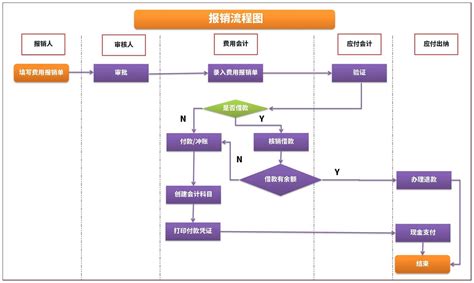 公司报销流程图excel模板 完美办公