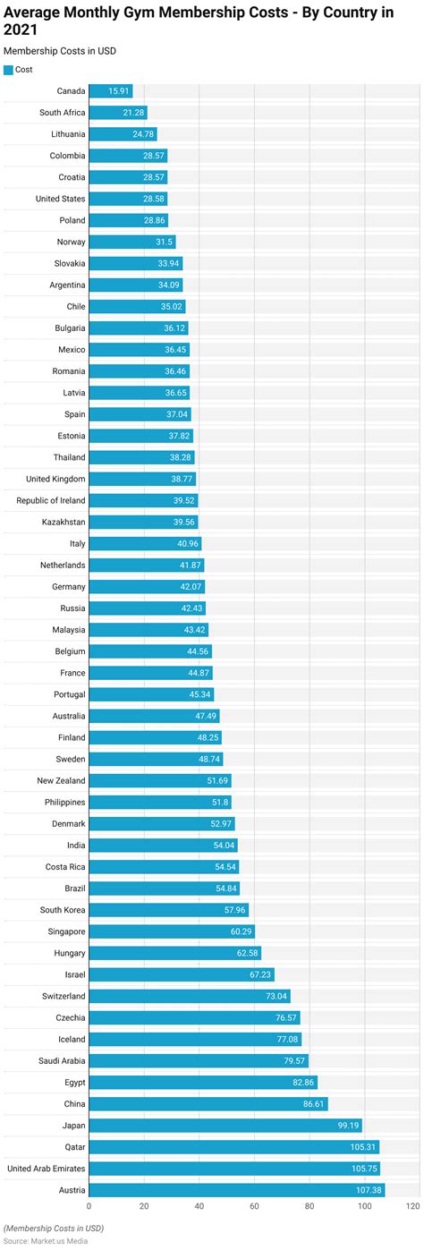Gym Membership Prices