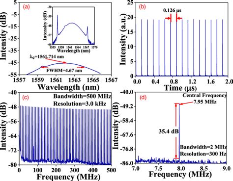 (Color online) Generated optical soliton centered at 1561.7 nm: (a ...