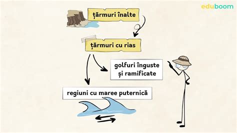 Europa poziția geografică Țărmurile golfuri insule peninsule și