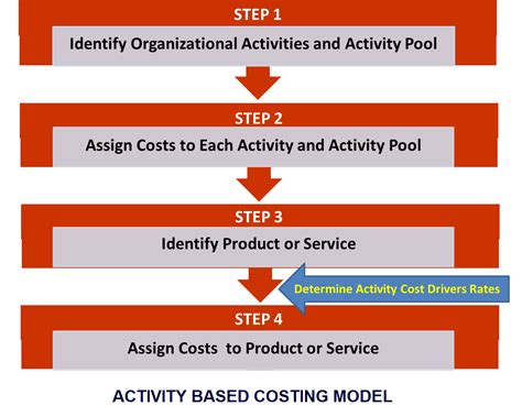 Activity Based Costing Process Flow Diagram Solved When Usin