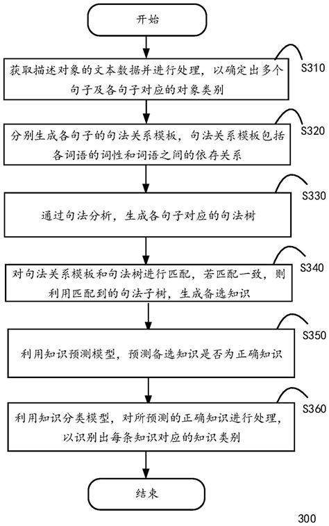 一种知识抽取方法、系统、设备及存储介质与流程