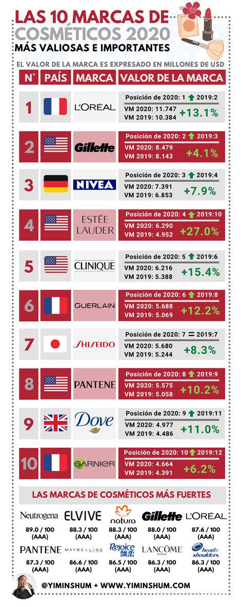 Las Marcas De Cosm Ticos M S Valiosas En El Mundo