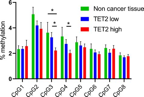 Methylation Levels At 8 CpG Sites In The Promoter CpG Island Of TET2