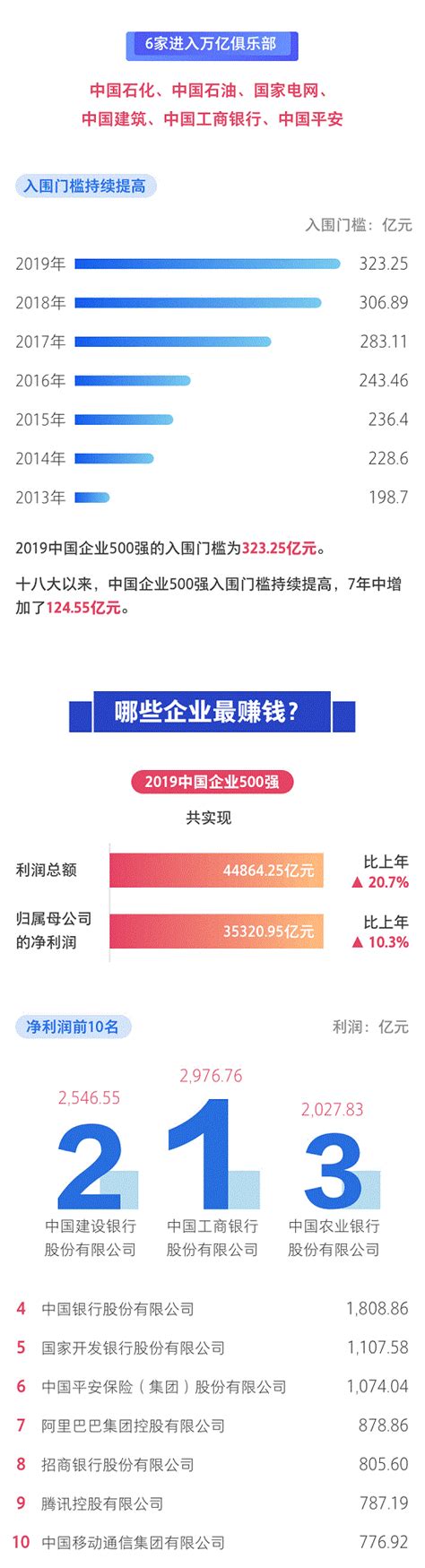 一图看懂2019中国500强企业分布特点 央企 人民网