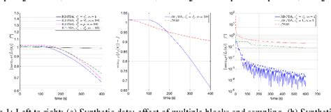 Figure 1 From A Doubly Randomized Block Coordinate Primal Dual Method For Large Scale Saddle