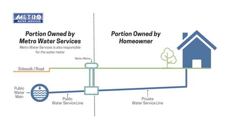 MWS Water Service Line Material Survey