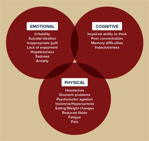 A Constellation Of Symptoms Progress In Mind