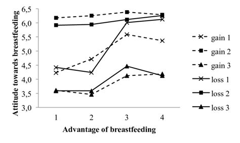 Mean Rating Of Attitude Towards Breastfeeding For The Four Advantages