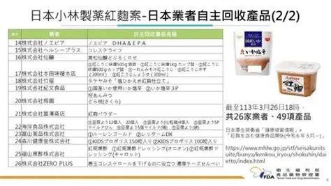 小林製藥紅麴事件！ 國內預防性下架121件產品 爆料公社