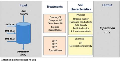 Representation Of The Experimental Procedure Three Soil Moisture