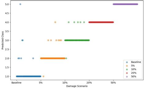 model predictions   damage scenarios  scientific